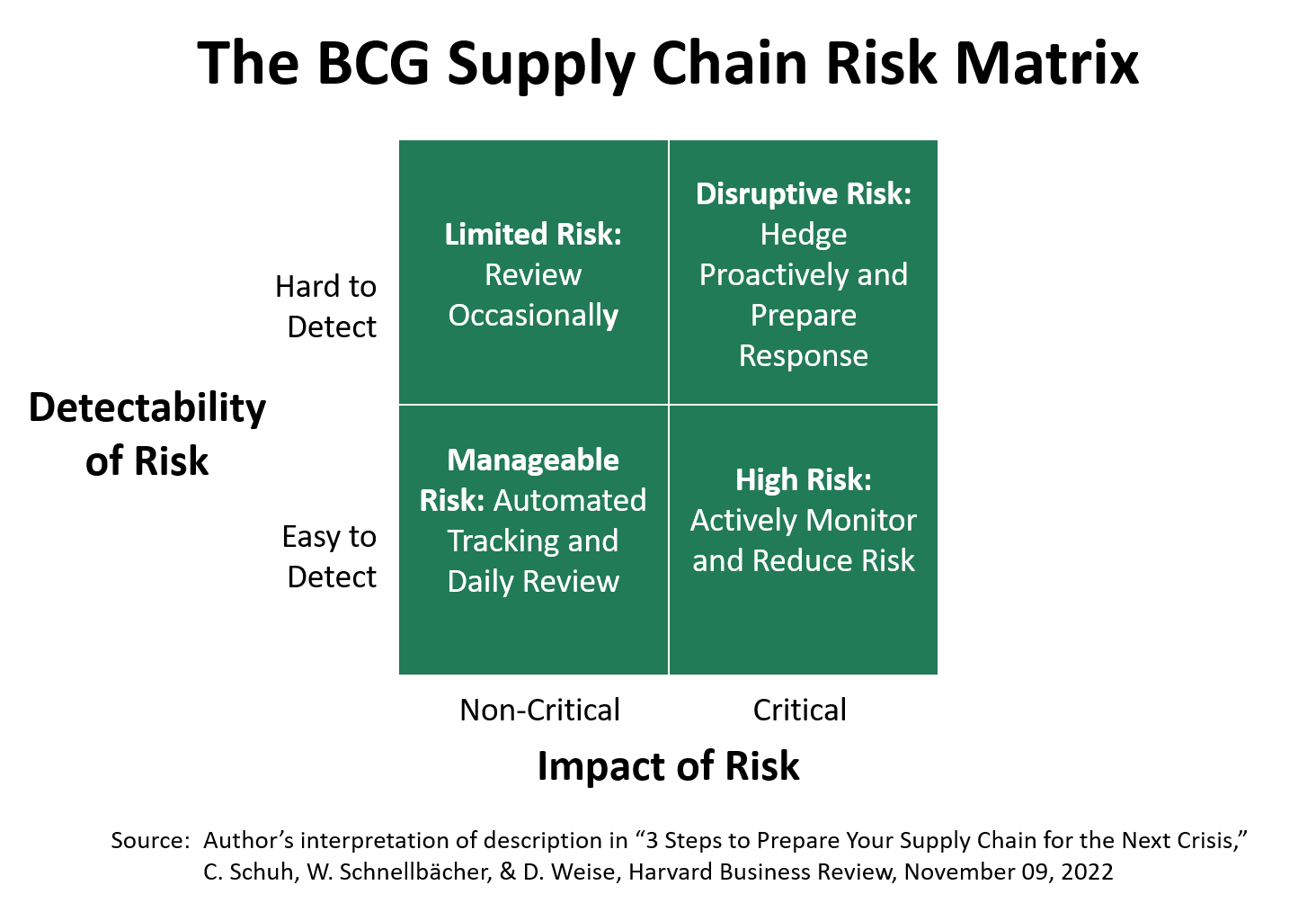 Building Supply Chain Resilience With The BCG Risk Matrix » New Horizon